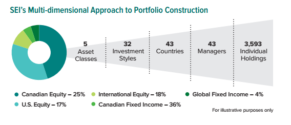 multiple layers of diversification